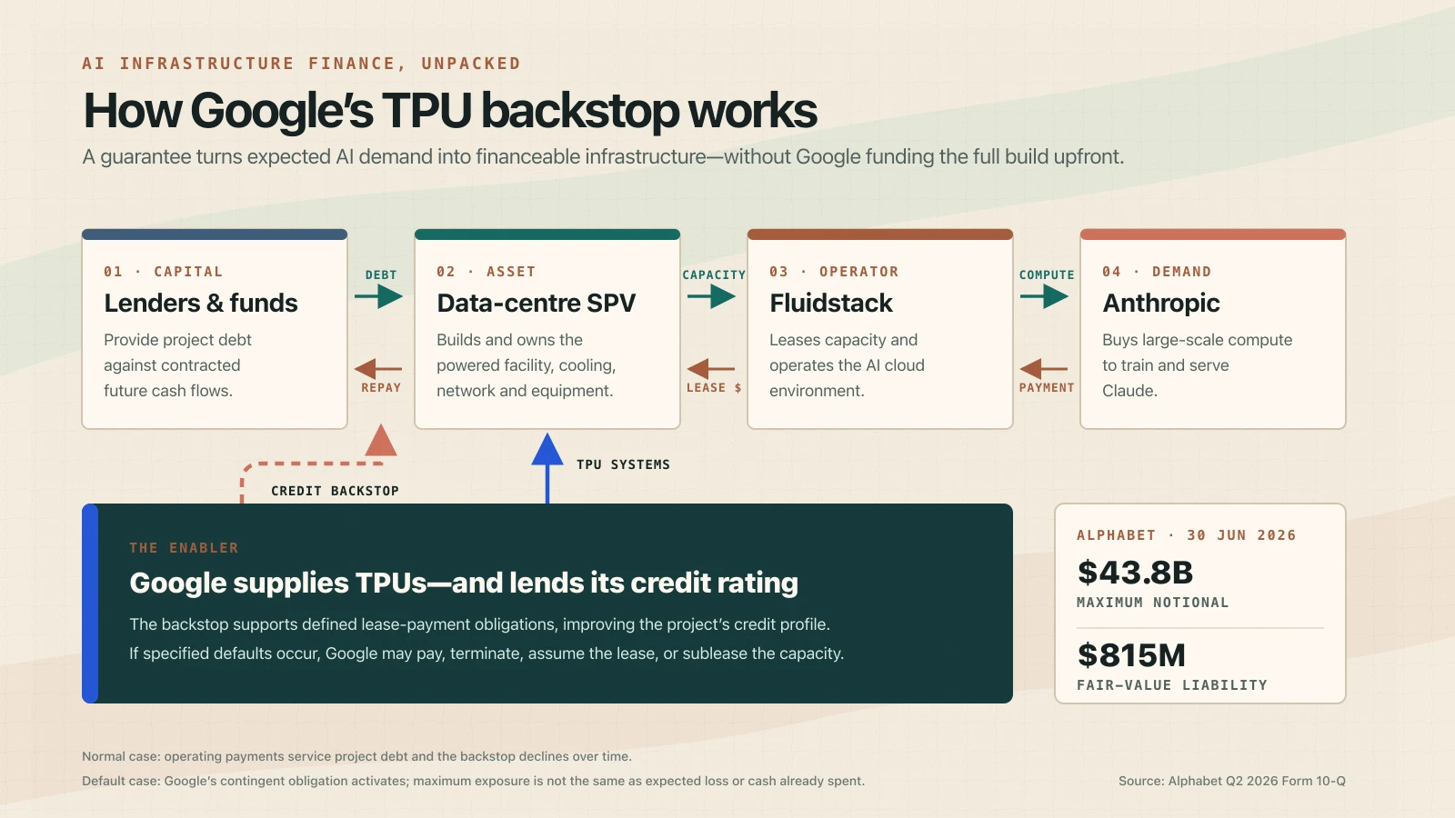How Google's TPU backstop turns expected Anthropic demand into financeable data-centre capacity