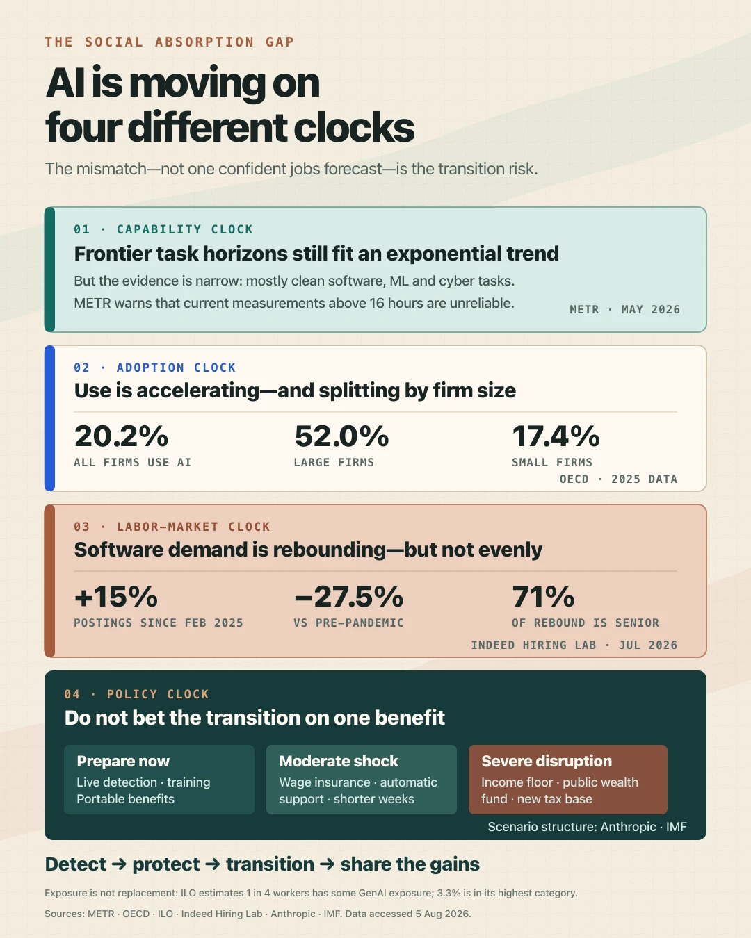 Four evidence panels compare the clocks of AI capability, firm adoption, labor-market change, and policy response